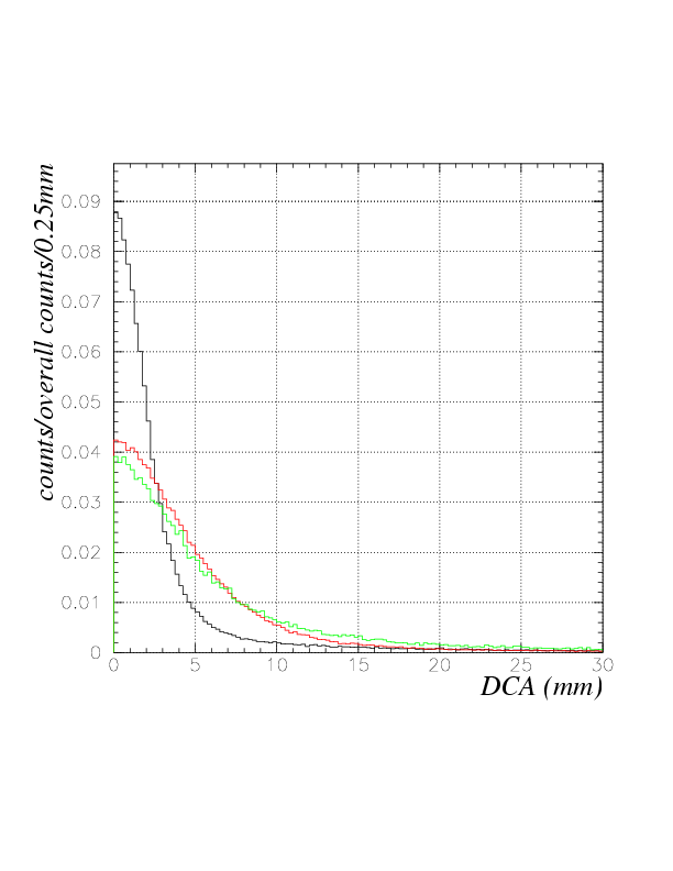 Comparison of BLC-PDC DCA