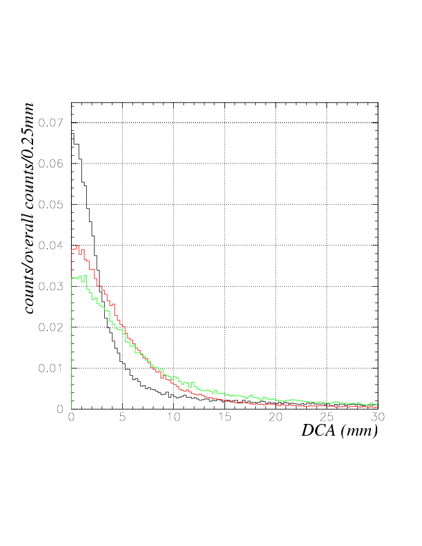 Comparison of BLC-VDC DCA