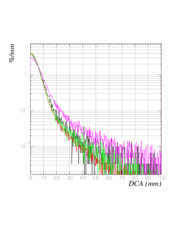 DCA distributions