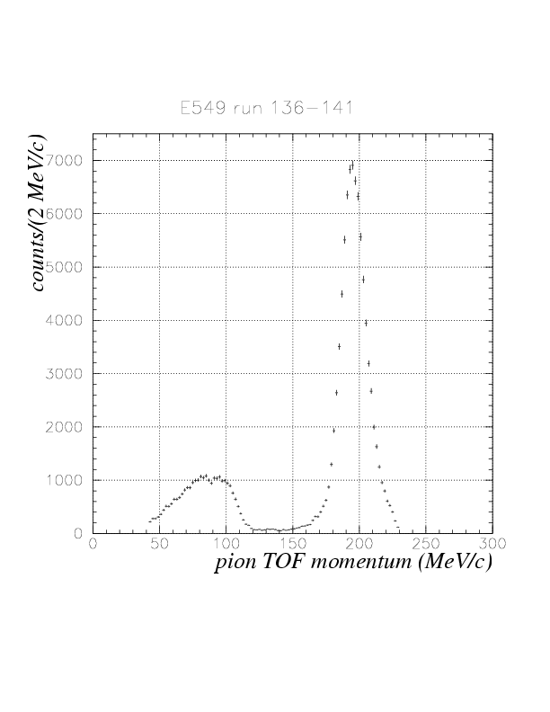 pion momentum from stop K^+ decay determined by PA/PB for run 136-141.