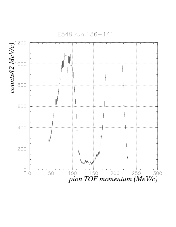 pion momentum from stop K^+ decay determined by PA/PB for run 136-141.